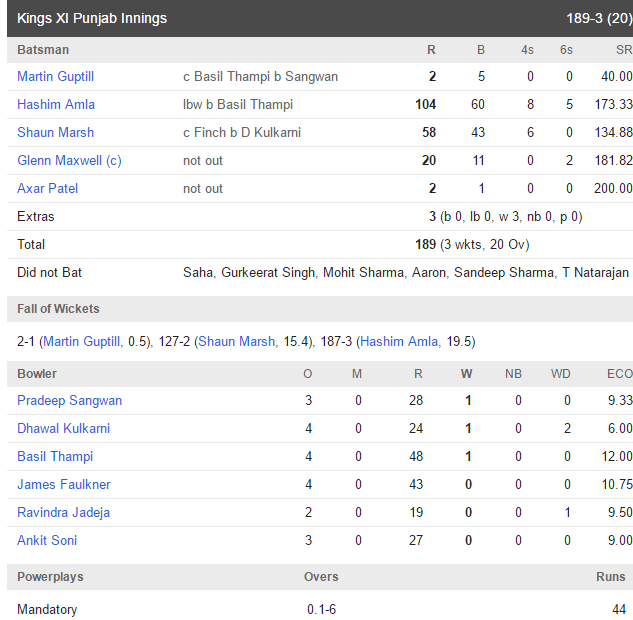 KXIP Inning vs Gujrat Lions